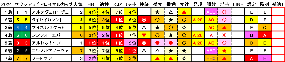 2024　サウジアラビアＲＣ　結果まとめ1